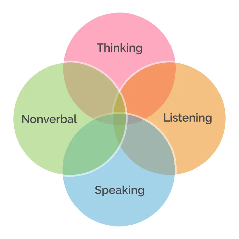 4 communication skills at BDMI