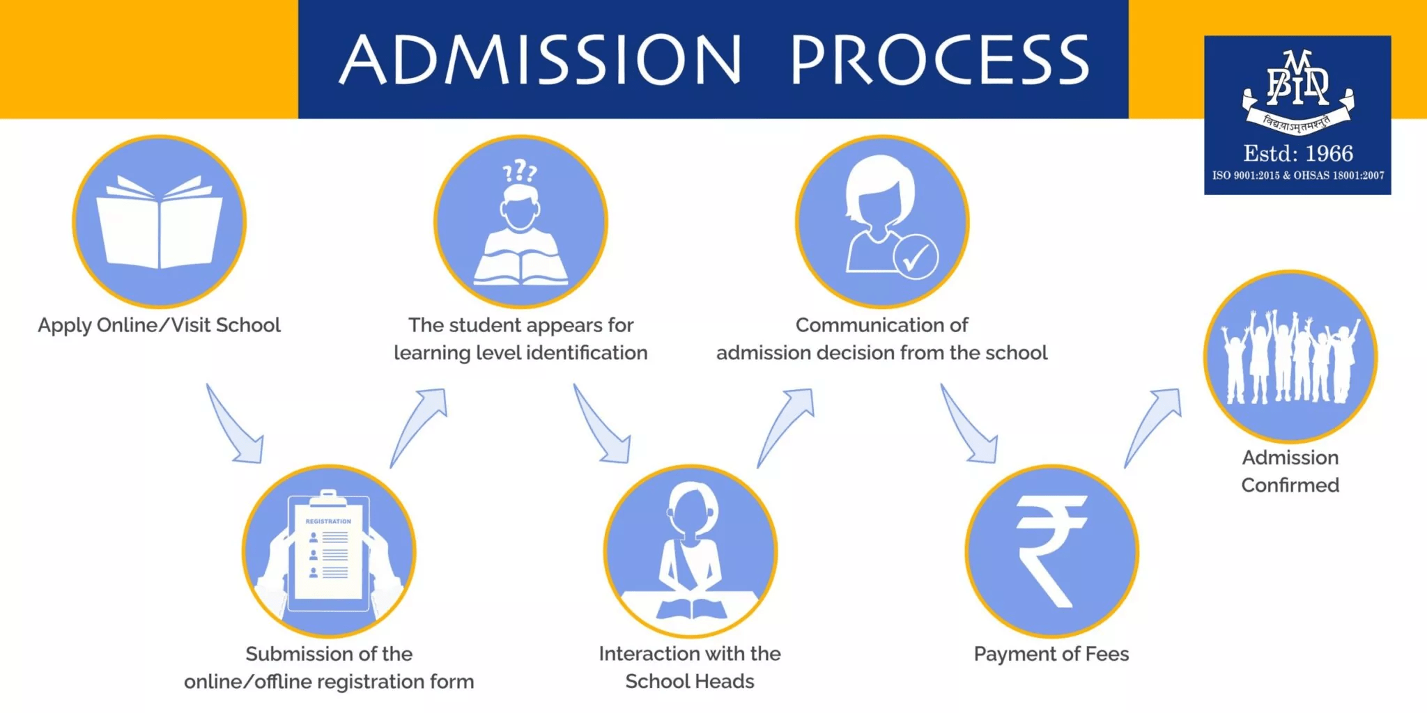 BDMI Admission Process